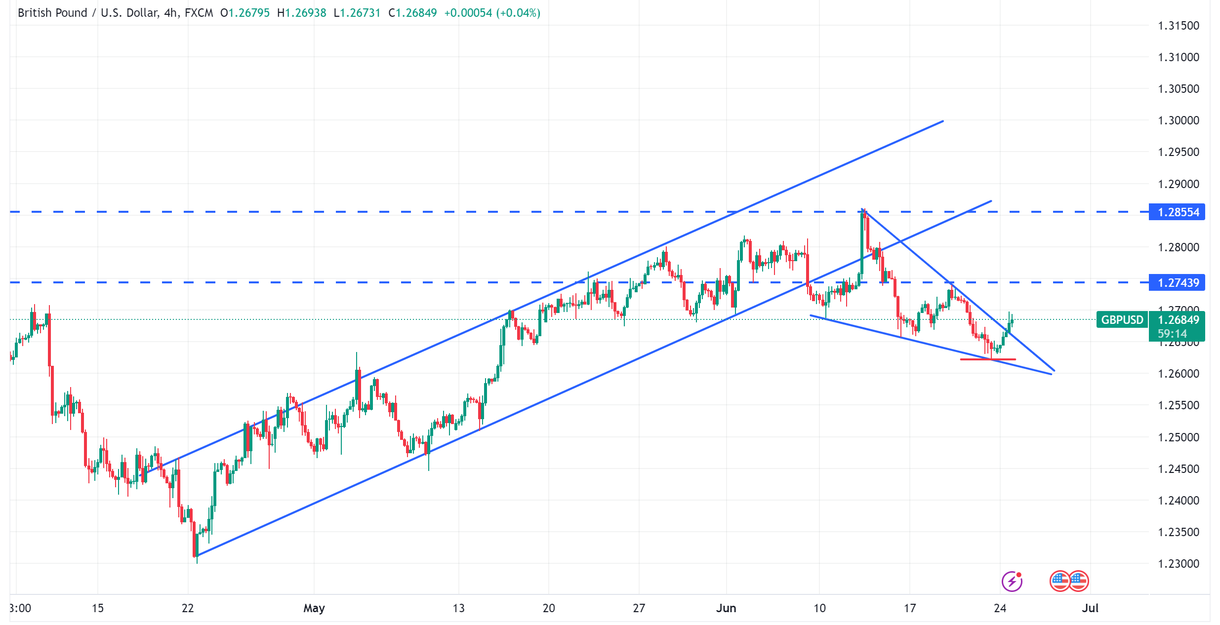 متابعة تحليل الاسترليني مقابل الدولار الامريكي GBPUSD